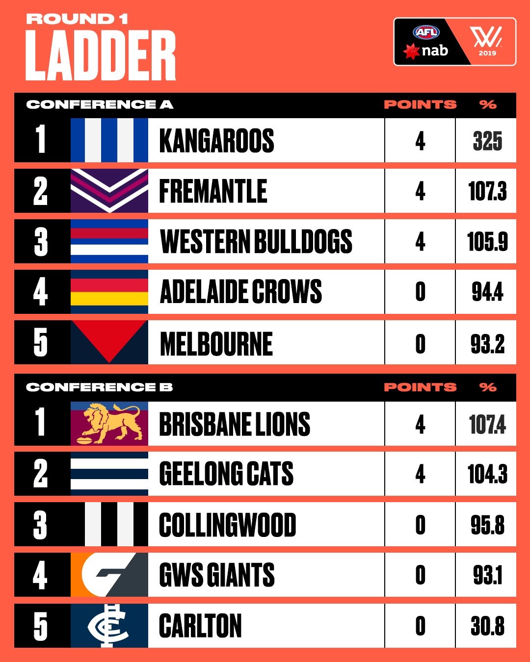 Round 1 AFLW Ladder World Footy News